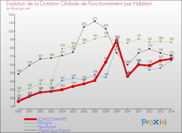Evolution et montant de la dotation globale de fonctionnement par Habitant pour LONGCHAMPS et les communes proches de 2000 à 2014. Comparaison des dotations globales de fonctionnement par habitant pour LONGCHAMPS et les communes voisines de 2000 à 2014.