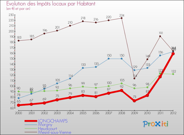 Evolution et montant des impôts locaux par Habitant pour LONGCHAMPS et les communes proches Comparaison des impôts locaux par habitant pour LONGCHAMPS et les communes voisines
