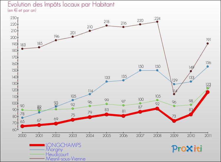 Evolution et montant des impôts locaux par Habitant pour LONGCHAMPS et les communes proches Comparaison des impôts locaux par habitant pour LONGCHAMPS et les communes voisines