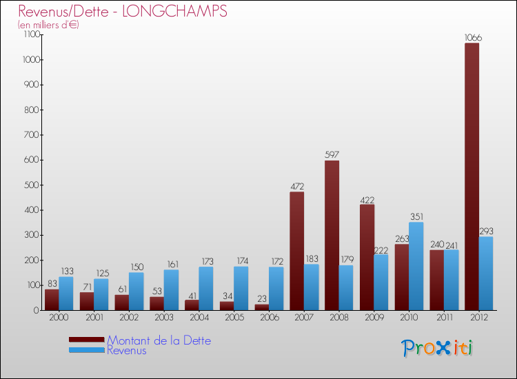 Evolution comparée de la dette et des revenus pour la commune de LONGCHAMPS de 2000 à 2012 Comparaison de la dette et des revenus pour LONGCHAMPS de 2000 à 2012