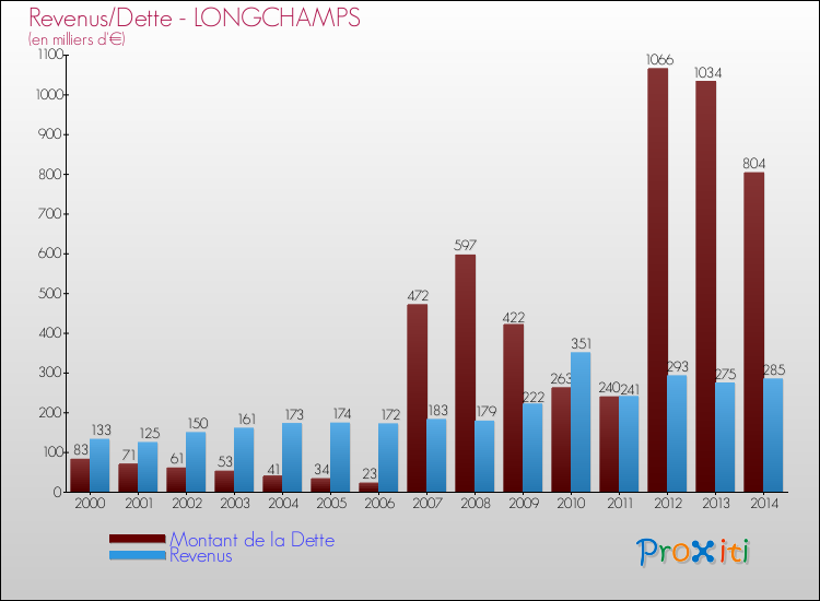 Evolution comparée de la dette et des revenus pour la commune de LONGCHAMPS de 2000 à 2014 Comparaison de la dette et des revenus pour LONGCHAMPS de 2000 à 2014