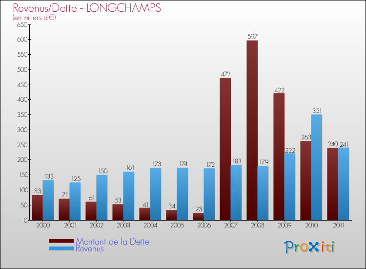 Evolution comparée de la dette et des revenus pour la commune de LONGCHAMPS de 2000 à 2011 Comparaison de la dette et des revenus pour LONGCHAMPS de 2000 à 2011