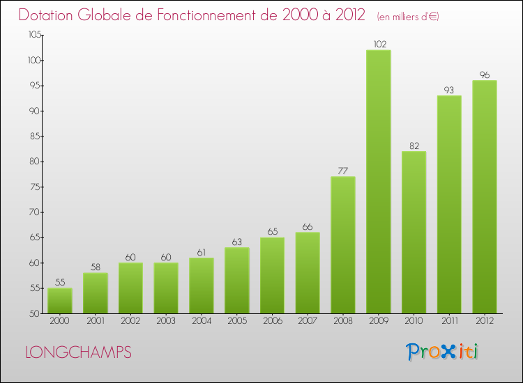 Evolution du montant de la Dotation Globale de Fonctionnement pour la commune de LONGCHAMPS de 2000 à 2012 Evolution du montant de la Dotation Globale de Fonctionnement pour LONGCHAMPS de 2000 à 2012