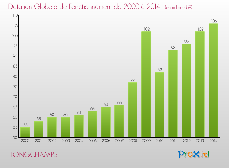 Evolution du montant de la Dotation Globale de Fonctionnement pour la commune de LONGCHAMPS de 2000 à 2014 Evolution du montant de la Dotation Globale de Fonctionnement pour LONGCHAMPS de 2000 à 2014
