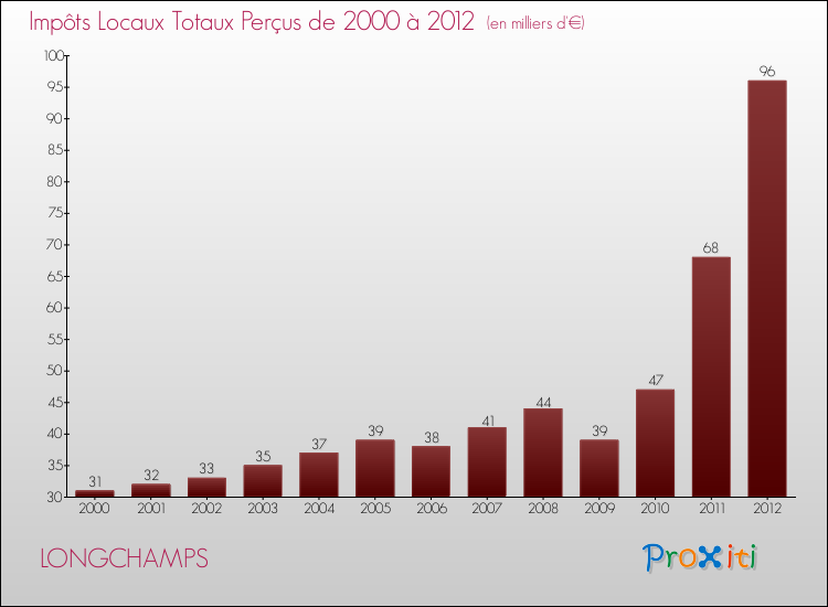 Evolution des Impôts Locaux pour la commune de LONGCHAMPS de 2000 à 2012 Evolution des Impôts Locaux pour LONGCHAMPS de 2000 à 2012