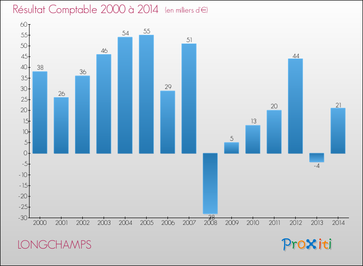Evolution du résultat comptable pour la commune de LONGCHAMPS de 2000 à 2014 Evolution du résultat comptable pour LONGCHAMPS de 2000 à 2014