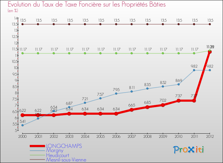 Evolution du taux de la taxe foncière sur le bati pour LONGCHAMPS et les communes proches de 2000 à 2012 Comparaison des taux de taxe foncière sur le bati pour LONGCHAMPS et les communes voisines de 2000 à 2012