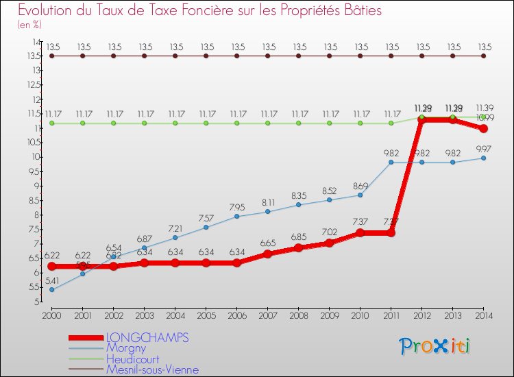 Evolution du taux de la taxe foncière sur le bati pour LONGCHAMPS et les communes proches de 2000 à 2014 Comparaison des taux de taxe foncière sur le bati pour LONGCHAMPS et les communes voisines de 2000 à 2014