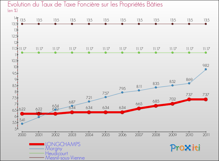 Evolution du taux de la taxe foncière sur le bati pour LONGCHAMPS et les communes proches Comparaison des taux de taxe foncière sur le bati pour LONGCHAMPS et les communes voisines