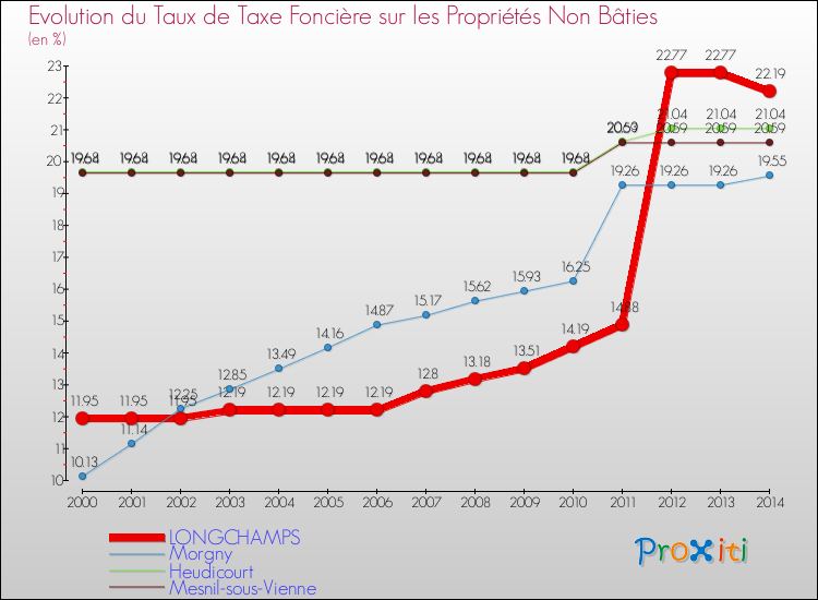 Evolution du taux de la taxe foncière sur les immeubles et terrains non batis pour LONGCHAMPS et les communes proches de 2000 à 2014 Comparaison des taux de la taxe foncière sur les immeubles et terrains non batis pour LONGCHAMPS et les communes voisines de 2000 à 2014