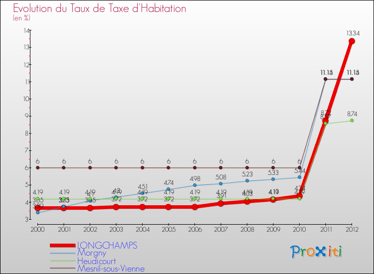 Evolution du taux de la taxe d'habitation pour LONGCHAMPS et les communes proches Comparaison des taux de la taxe d'habitation pour LONGCHAMPS et les communes voisines
