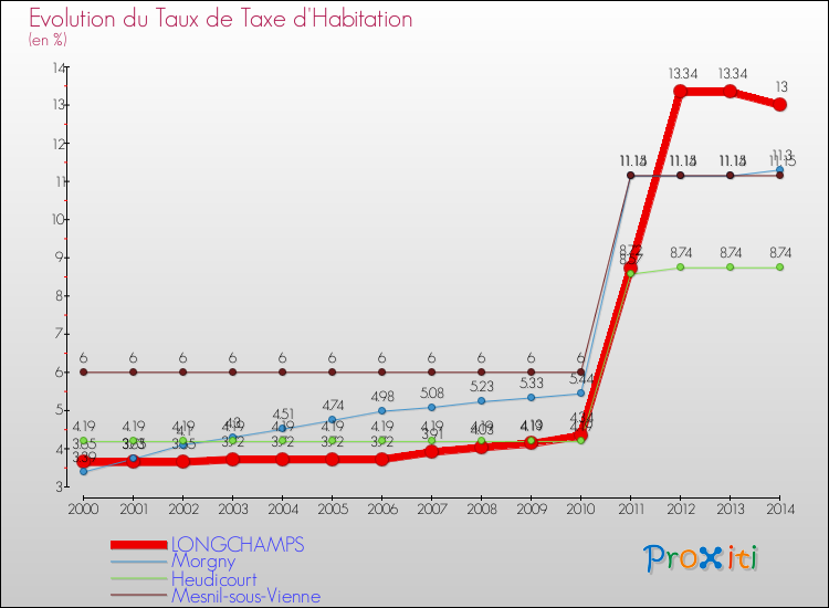 Evolution du taux de la taxe d'habitation pour LONGCHAMPS et les communes proches de 2000 à 2014 Comparaison des taux de la taxe d'habitation pour LONGCHAMPS et les communes voisines de 2000 à 2014