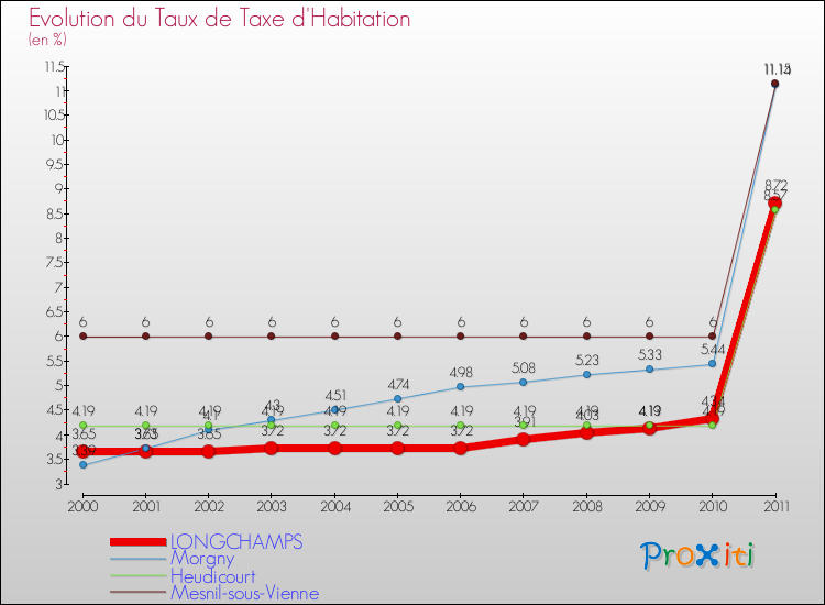 Evolution du taux de la taxe d'habitation pour LONGCHAMPS et les communes proches Comparaison des taux de la taxe d'habitation pour LONGCHAMPS et les communes voisines