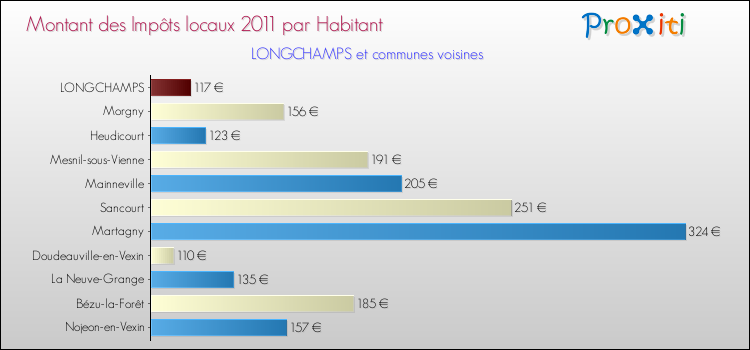 Montant des impôts locaux par Habitant pour LONGCHAMPS et les communes proches Comparaison des impôts locaux par habitant pour LONGCHAMPS et les communes voisines