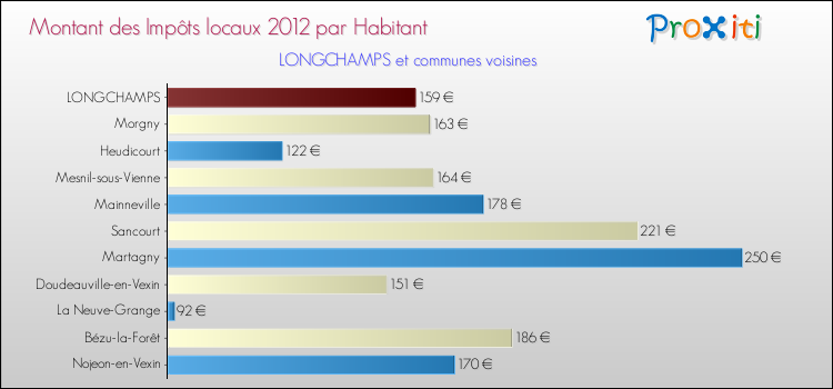 Montant des impôts locaux par Habitant pour LONGCHAMPS et les communes proches Comparaison des impôts locaux par habitant pour LONGCHAMPS et les communes voisines
