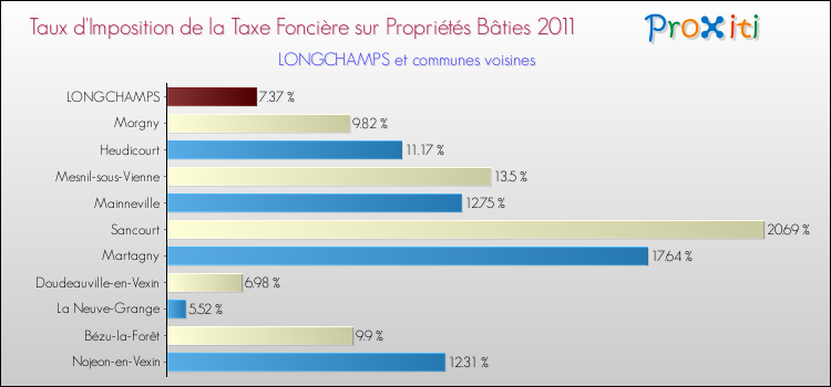 Taux d'imposition de la taxe foncière sur le bati 2011 pour LONGCHAMPS et les communes proches Comparaison des taux d'imposition de la taxe foncière sur le bati 2011 pour LONGCHAMPS et les communes voisines