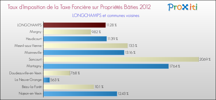 Taux d'imposition de la taxe foncière sur le bati 2012 pour LONGCHAMPS et les communes proches Comparaison des taux d'imposition de la taxe foncière sur le bati 2012 pour LONGCHAMPS et les communes voisines
