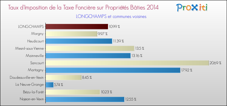 Taux d'imposition de la taxe foncière sur le bati 2014 pour LONGCHAMPS et les communes proches Comparaison des taux d'imposition de la taxe foncière sur le bati 2014 pour LONGCHAMPS et les communes voisines
