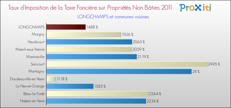 Taux d'imposition de la taxe foncière sur les immeubles et terrains non batis 2011 pour LONGCHAMPS et les communes proches Comparaison des taux d'imposition de la taxe foncière sur les immeubles et terrains non batis 2011 pour LONGCHAMPS et les communes voisines