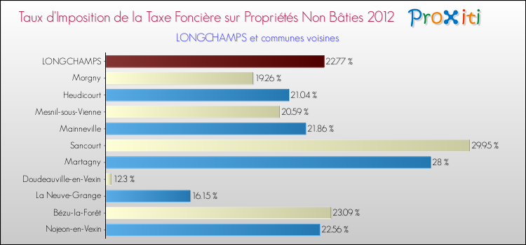 Taux d'imposition de la taxe foncière sur les immeubles et terrains non batis 2012 pour LONGCHAMPS et les communes proches Comparaison des taux d'imposition de la taxe foncière sur les immeubles et terrains non batis 2012 pour LONGCHAMPS et les communes voisines