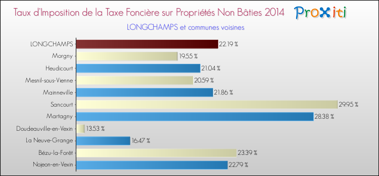 Taux d'imposition de la taxe foncière sur les immeubles et terrains non batis 2014 pour LONGCHAMPS et les communes proches Comparaison des taux d'imposition de la taxe foncière sur les immeubles et terrains non batis 2014 pour LONGCHAMPS et les communes voisines