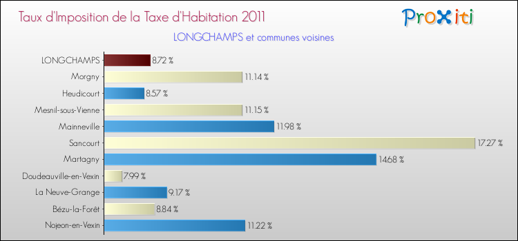 Taux d'imposition de la taxe d'habitation 2011 pour LONGCHAMPS et les communes proches Comparaison des taux d'imposition de la taxe d'habitation 2011 pour LONGCHAMPS et les communes voisines