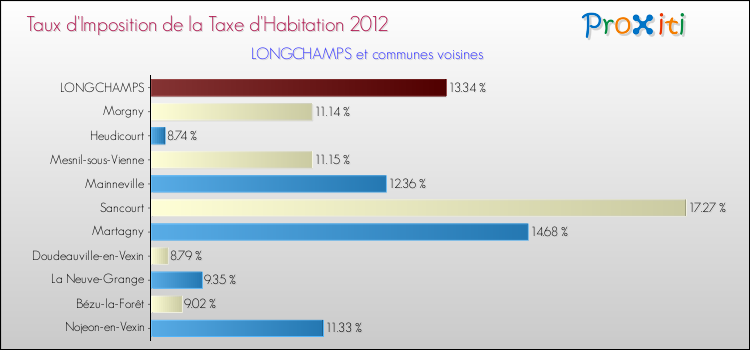 Taux d'imposition de la taxe d'habitation 2012 pour LONGCHAMPS et les communes proches Comparaison des taux d'imposition de la taxe d'habitation 2012 pour LONGCHAMPS et les communes voisines