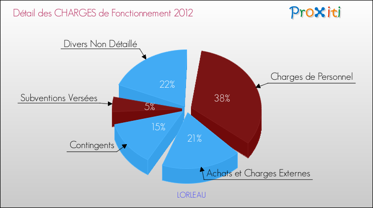 Décomposition des Charges de Fonctionnement 2012 de la commune de LORLEAU Charges de Fonctionnement 2012 pour la commune de LORLEAU