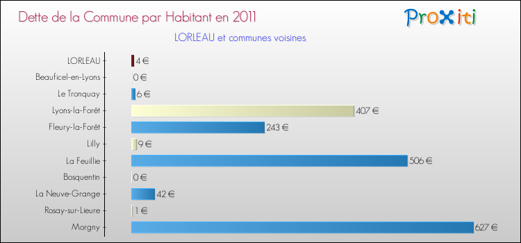 Dette par habitant de la commune en 2011 pour LORLEAU et les communes proches Comparaison de la dette par habitant de la commune en 2011 pour LORLEAU et les communes voisines