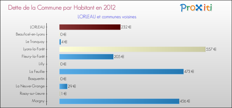 Dette par habitant de la commune en 2012 pour LORLEAU et les communes proches Comparaison de la dette par habitant de la commune en 2012 pour LORLEAU et les communes voisines