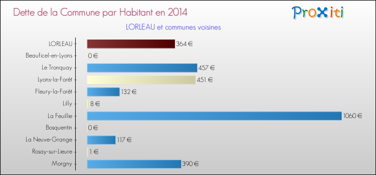 Dette par habitant de la commune en 2014 pour LORLEAU et les communes proches Comparaison de la dette par habitant de la commune en 2014 pour LORLEAU et les communes voisines