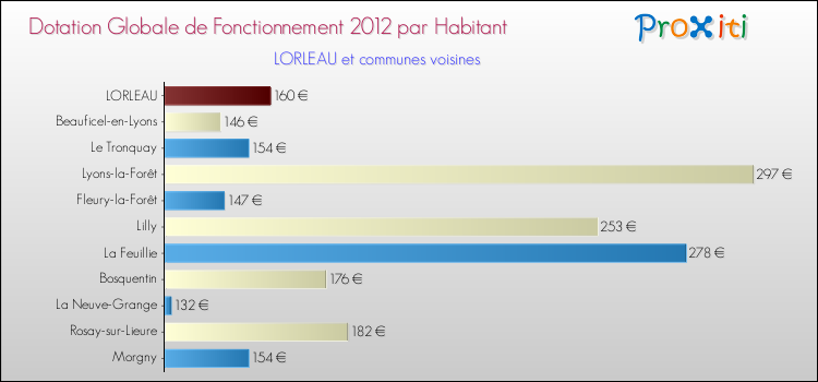 Montant des dotations globales de fonctionnement DGF par Habitant pour LORLEAU et les communes proches Comparaison des des dotations globales de fonctionnement DGF par habitant pour LORLEAU et les communes voisines