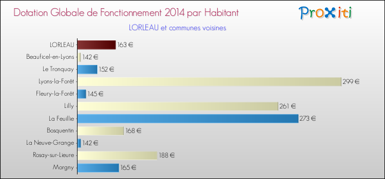 Montant des dotations globales de fonctionnement DGF par Habitant pour LORLEAU et les communes proches en 2014. Comparaison des des dotations globales de fonctionnement DGF par habitant pour LORLEAU et les communes voisines en 2014.