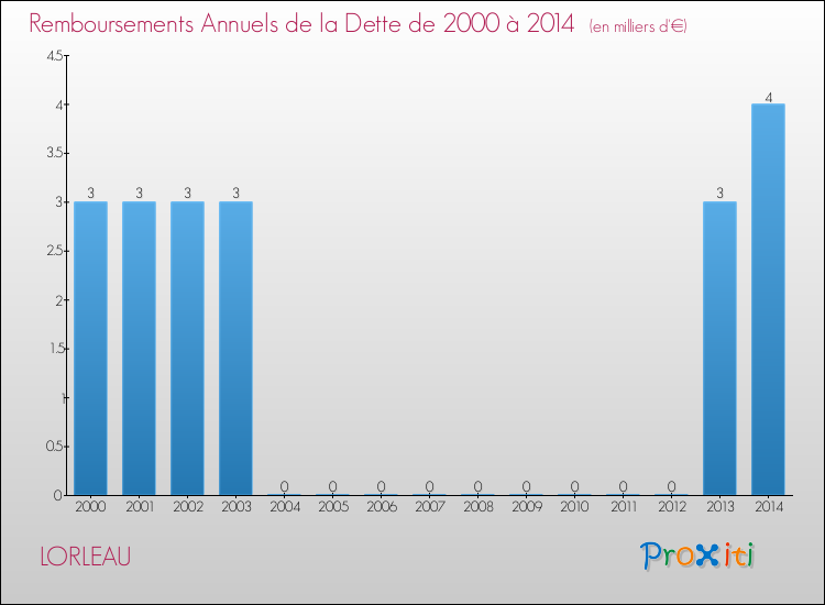 Evolution de l'annuité de la dette pour la commune de LORLEAU de 2000 à 2014 Annuités de la dette pour LORLEAU de 2000 à 2014