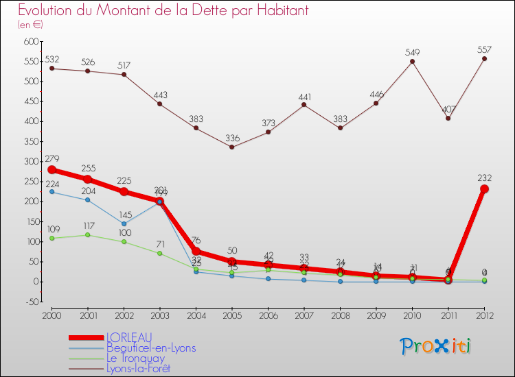 Evolution de la dette par habitant pour la commune de LORLEAU et les communes proches de 2000 à 2012 Comparaison de la dette par habitant pour LORLEAU et les communes voisines de 2000 à 2012