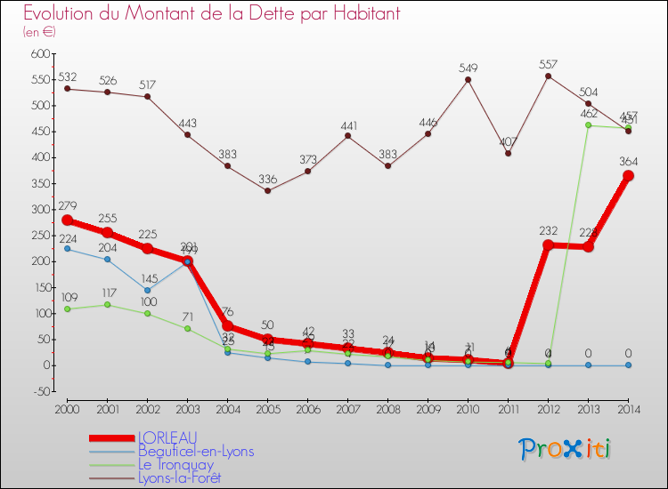 Evolution de la dette par habitant pour la commune de LORLEAU et les communes proches de 2000 à 2014 Comparaison de la dette par habitant pour LORLEAU et les communes voisines de 2000 à 2014