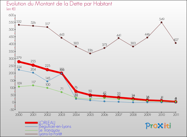 Evolution de la dette par habitant pour la commune de LORLEAU et les communes proches Comparaison de la dette par habitant pour LORLEAU et les communes voisines