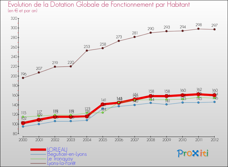 Evolution et montant de la dotation globale de fonctionnement par Habitant pour LORLEAU et les communes proches Comparaison des dotations globales de fonctionnement par habitant pour LORLEAU et les communes voisines