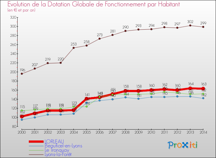 Evolution et montant de la dotation globale de fonctionnement par Habitant pour LORLEAU et les communes proches de 2000 à 2014. Comparaison des dotations globales de fonctionnement par habitant pour LORLEAU et les communes voisines de 2000 à 2014.