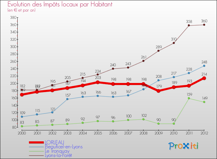 Evolution et montant des impôts locaux par Habitant pour LORLEAU et les communes proches Comparaison des impôts locaux par habitant pour LORLEAU et les communes voisines