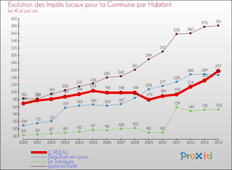 Evolution et montant des impôts locaux par Habitant pour LORLEAU et les communes proches de 2000 à 2014 Comparaison des impôts locaux par habitant pour LORLEAU et les communes voisines de 2000 à 2014