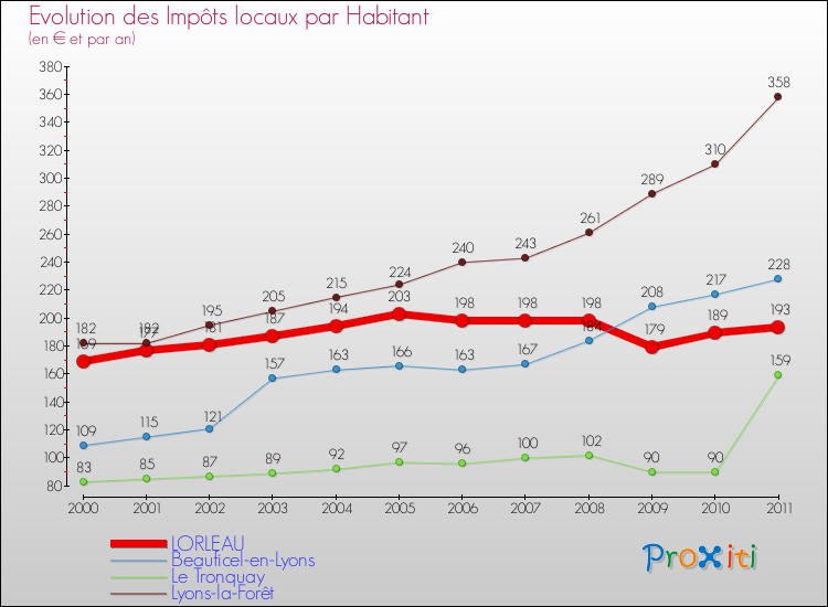 Evolution et montant des impôts locaux par Habitant pour LORLEAU et les communes proches Comparaison des impôts locaux par habitant pour LORLEAU et les communes voisines