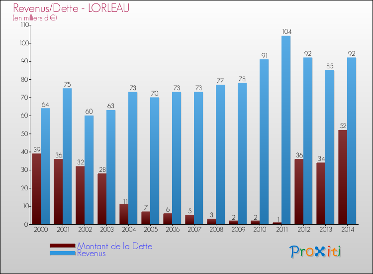 Evolution comparée de la dette et des revenus pour la commune de LORLEAU de 2000 à 2014 Comparaison de la dette et des revenus pour LORLEAU de 2000 à 2014