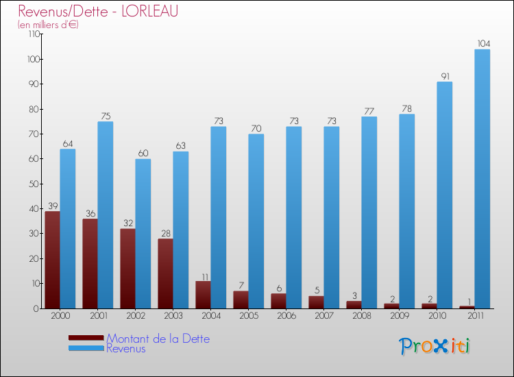 Evolution comparée de la dette et des revenus pour la commune de LORLEAU de 2000 à 2011 Comparaison de la dette et des revenus pour LORLEAU de 2000 à 2011