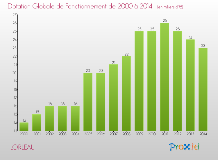 Evolution du montant de la Dotation Globale de Fonctionnement pour la commune de LORLEAU de 2000 à 2014 Evolution du montant de la Dotation Globale de Fonctionnement pour LORLEAU de 2000 à 2014
