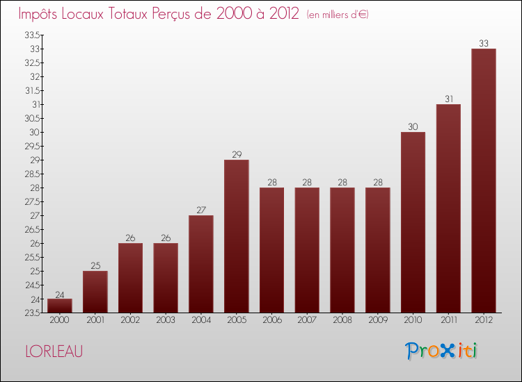 Evolution des Impôts Locaux pour la commune de LORLEAU de 2000 à 2012 Evolution des Impôts Locaux pour LORLEAU de 2000 à 2012