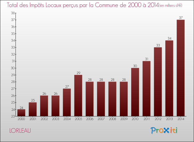 Evolution des Impôts Locaux pour la commune de LORLEAU de 2000 à 2014 Evolution des Impôts Locaux pour LORLEAU de 2000 à 2014