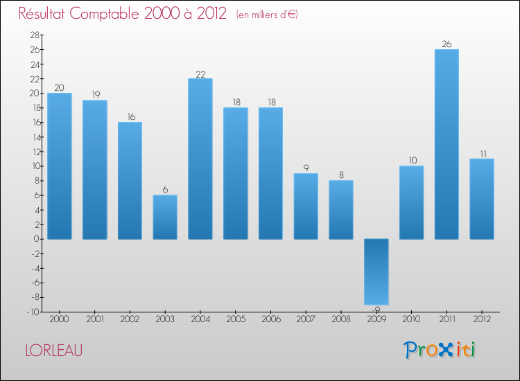 Evolution du résultat comptable pour la commune de LORLEAU de 2000 à 2012 Evolution du résultat comptable pour LORLEAU de 2000 à 2012