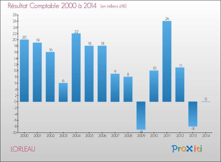 Evolution du résultat comptable pour la commune de LORLEAU de 2000 à 2014 Evolution du résultat comptable pour LORLEAU de 2000 à 2014