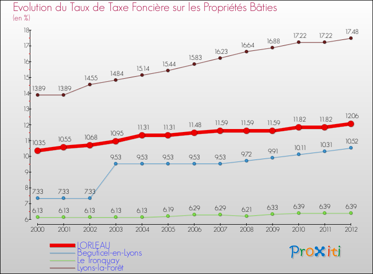 Evolution du taux de la taxe foncière sur le bati pour LORLEAU et les communes proches de 2000 à 2012 Comparaison des taux de taxe foncière sur le bati pour LORLEAU et les communes voisines de 2000 à 2012